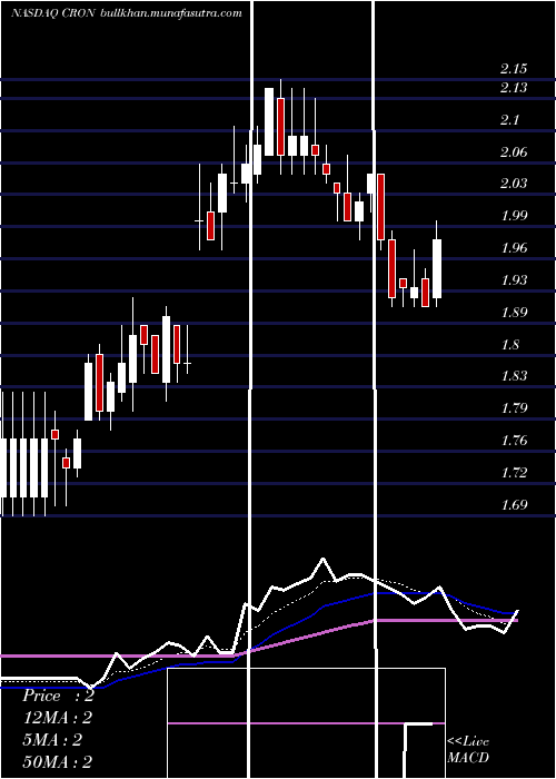  Daily chart CronosGroup