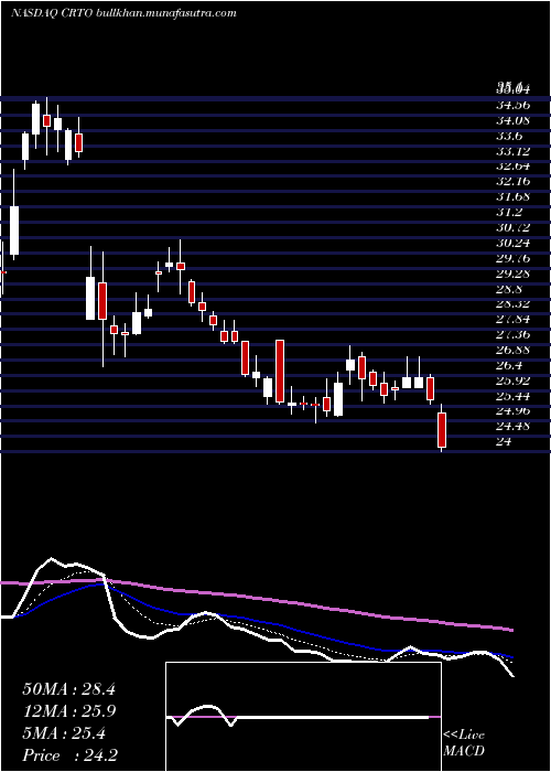  Daily chart CriteoS