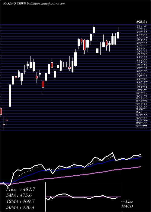  Daily chart CrowdstrikeHoldings