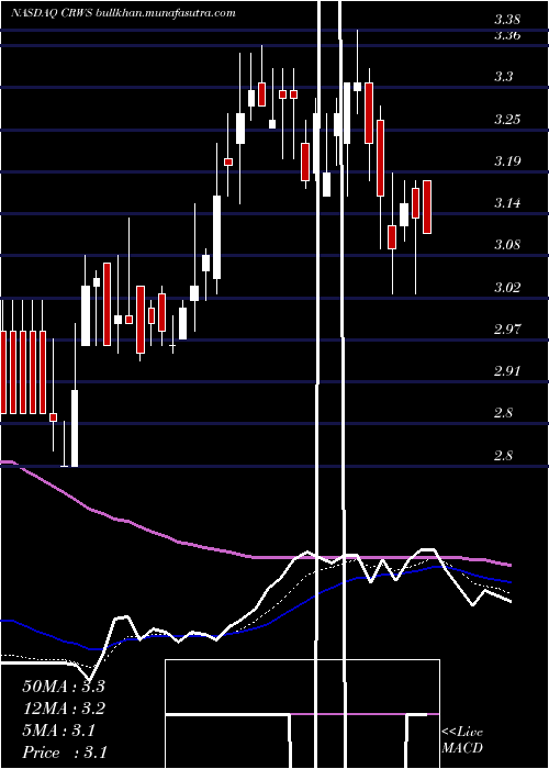  Daily chart CrownCrafts