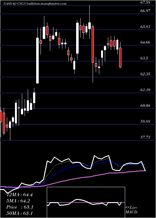  Daily chart CsgSystems