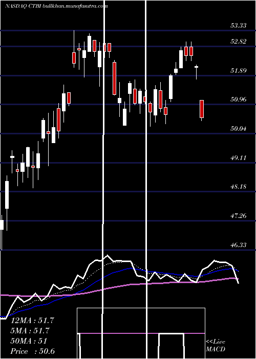  Daily chart CommunityTrust