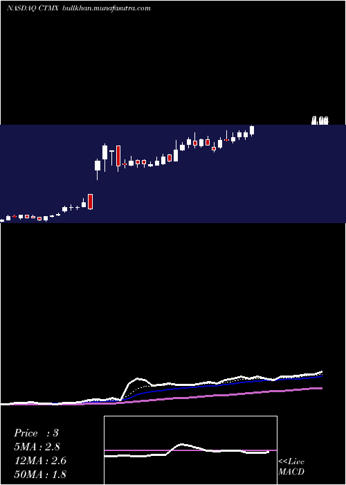  Daily chart CytomxTherapeutics