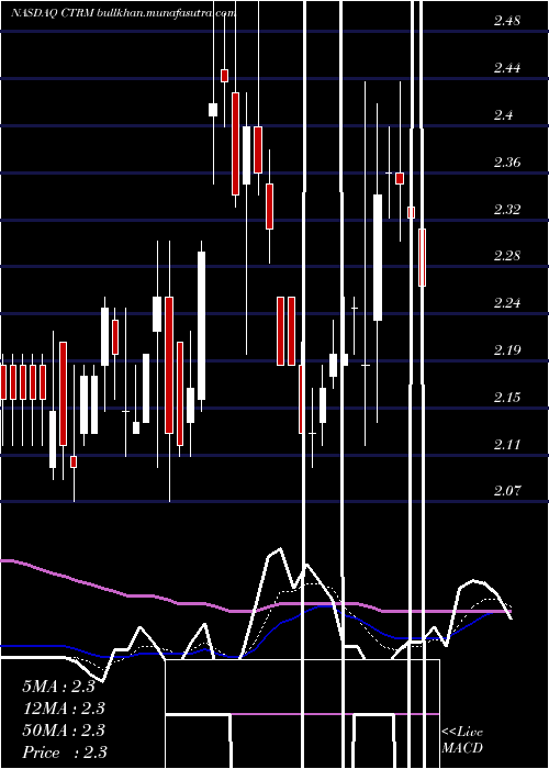  Daily chart CastorMaritime