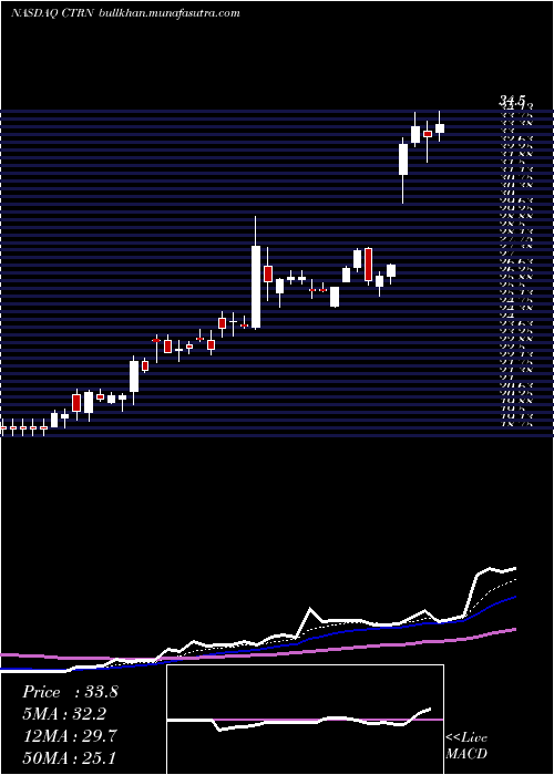  Daily chart CitiTrends