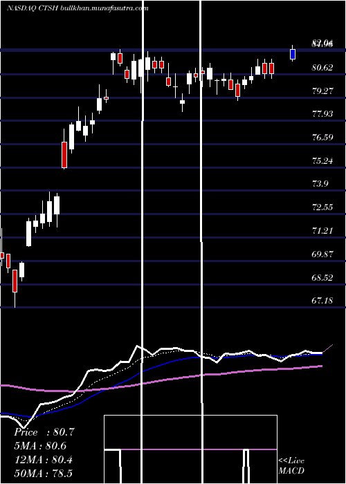  Daily chart CognizantTechnology