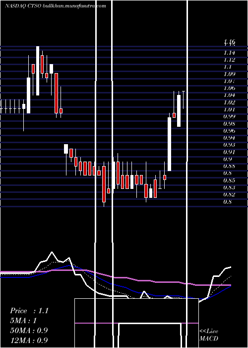  Daily chart CytosorbentsCorporation