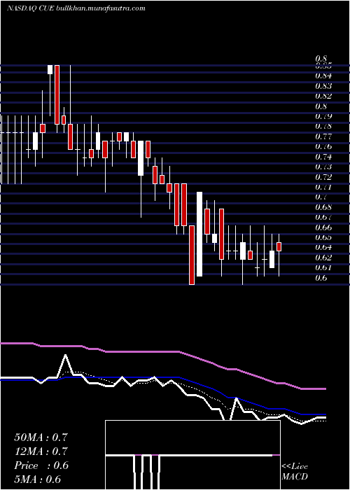  Daily chart CueBiopharma