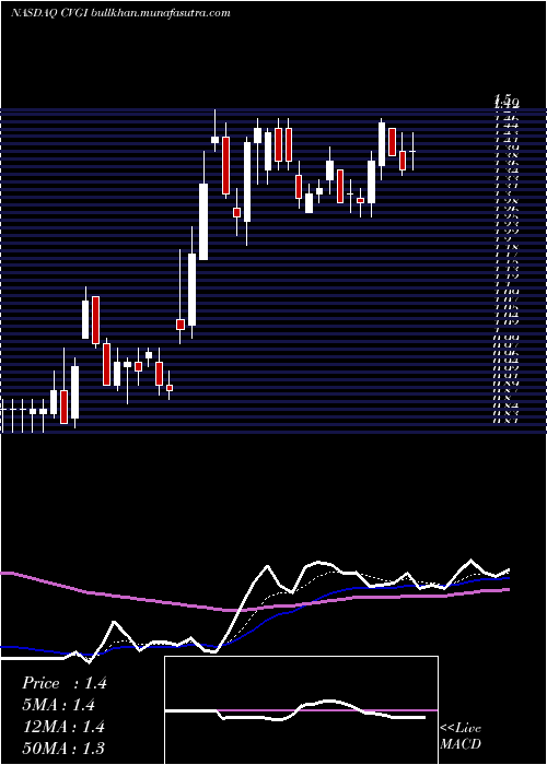  Daily chart CommercialVehicle