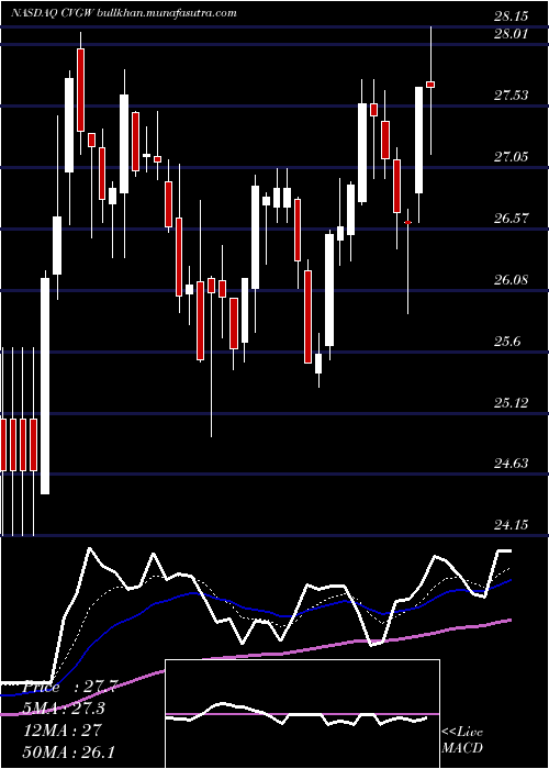  Daily chart CalavoGrowers