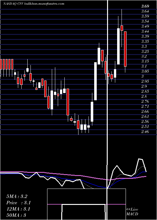  Daily chart CvdEquipment