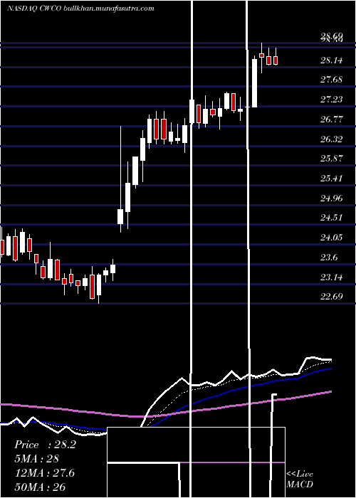  Daily chart ConsolidatedWater