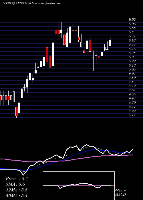  Daily chart CrexendoInc