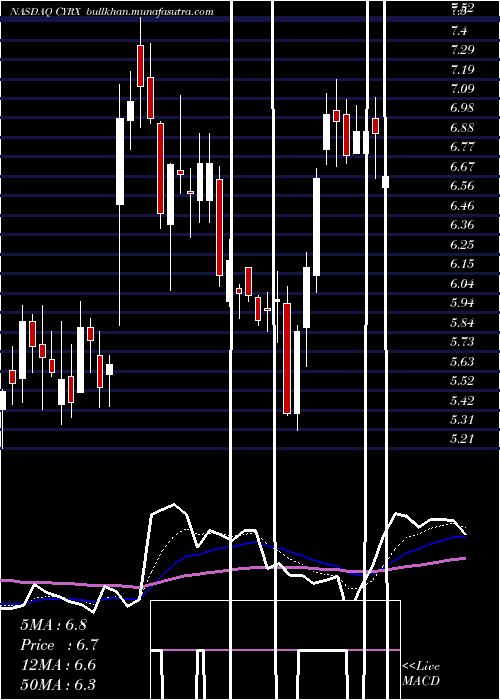  Daily chart CryoportInc