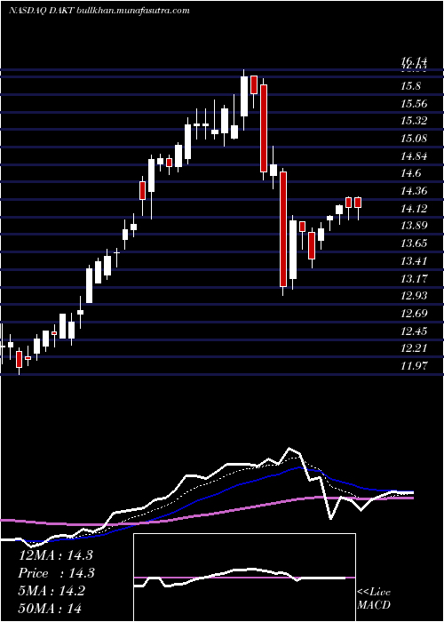  Daily chart DaktronicsInc