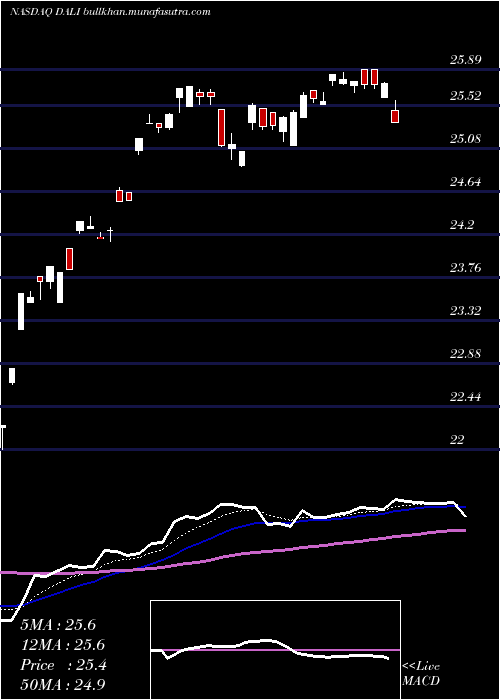  Daily chart FirstTrust