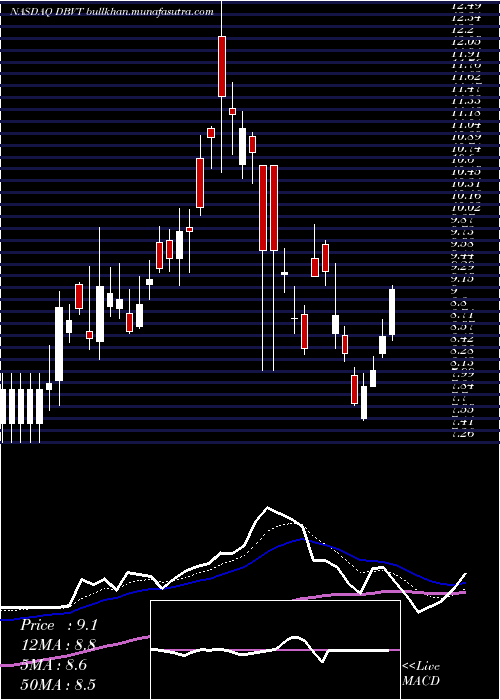  Daily chart DbvTechnologies
