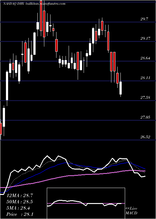  Daily chart DropboxInc