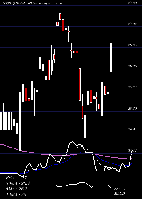  Daily chart DimeCommunity