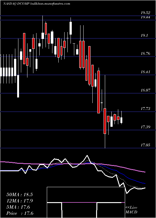  Daily chart DimeCommunity