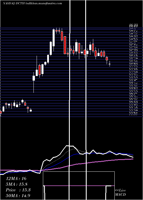  Daily chart DelcathSystems