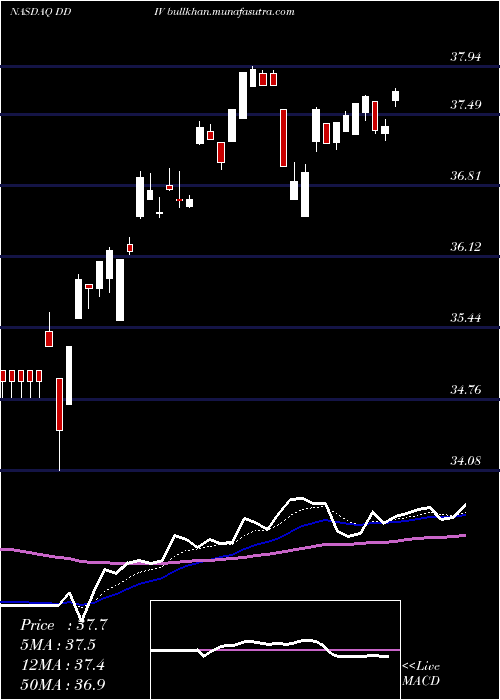  Daily chart FirstTrust