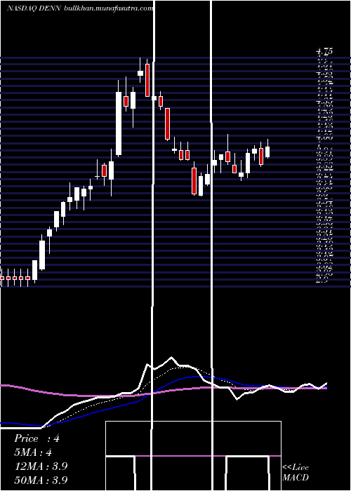  Daily chart DennyS