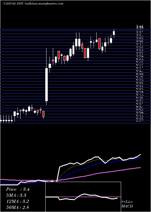  Daily chart DiversifiedHealthcare