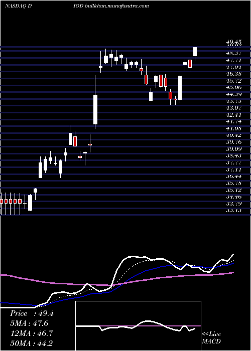  Daily chart DiodesIncorporated