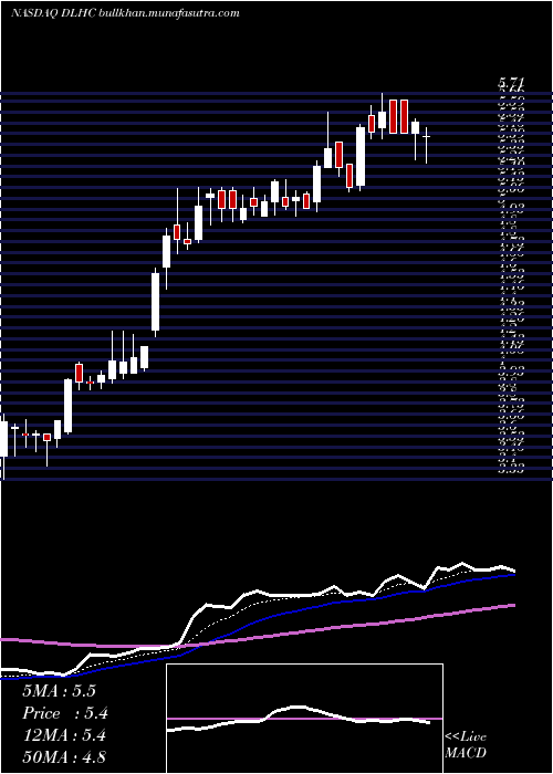  Daily chart DlhHoldings
