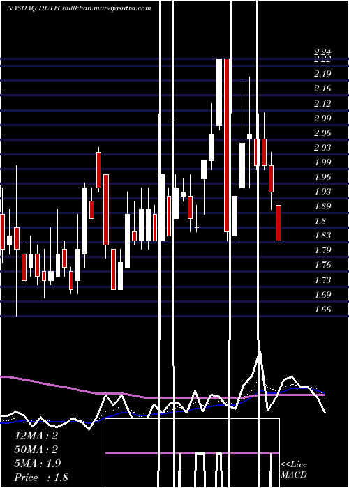 Daily chart DuluthHoldings