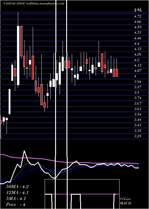  Daily chart DiamedicaTherapeutics
