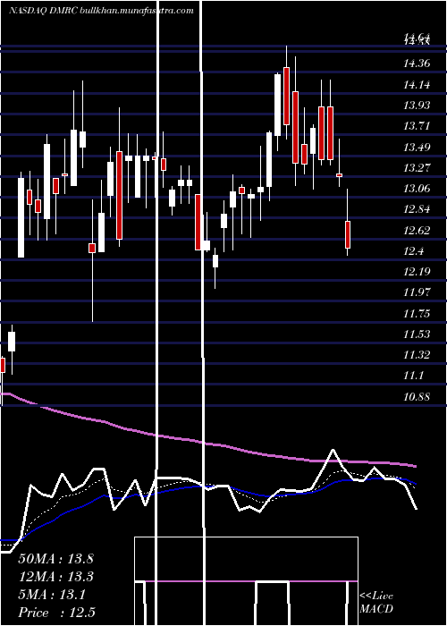  Daily chart DigimarcCorporation