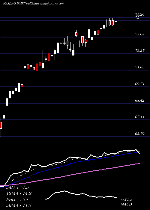  Daily chart IsharesEsg