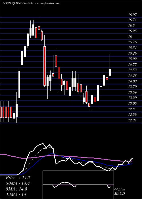 Daily chart DenaliTherapeutics
