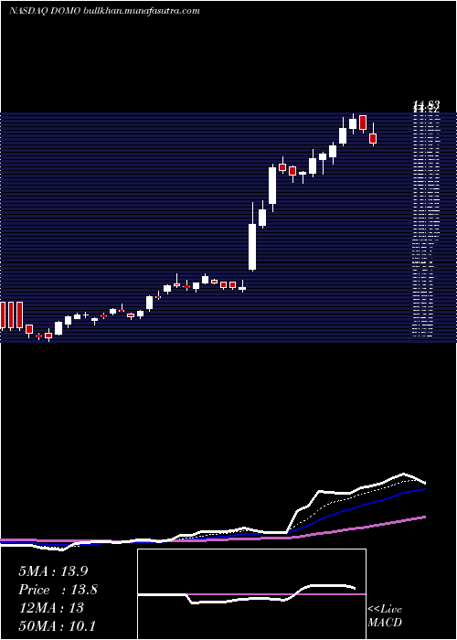  Daily chart DomoInc