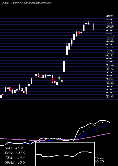  Daily chart BrpInc