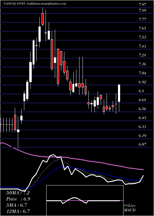  Daily chart DouyuInternational