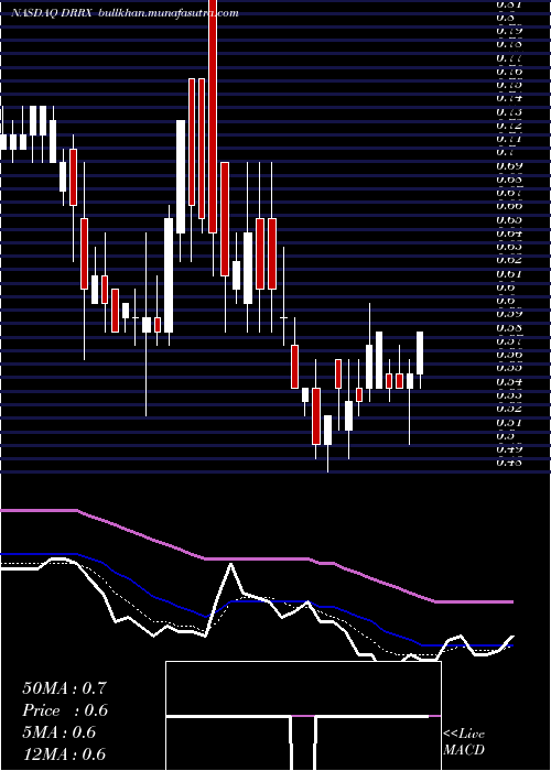  Daily chart DurectCorporation