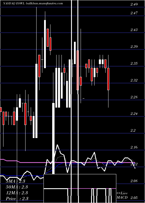  Daily chart DeswellIndustries