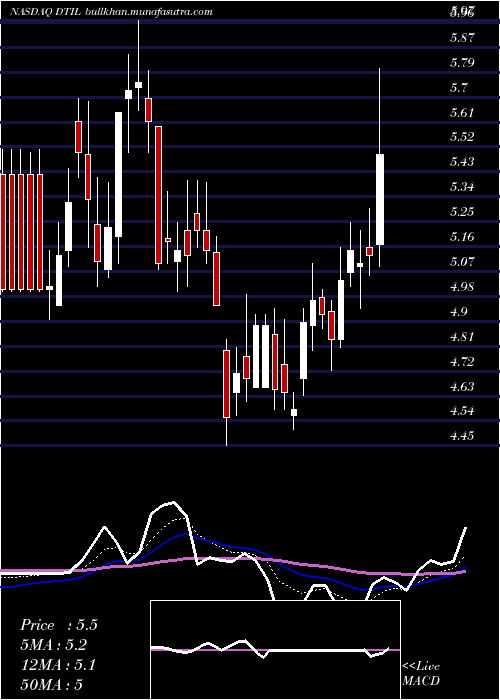 Daily chart PrecisionBiosciences
