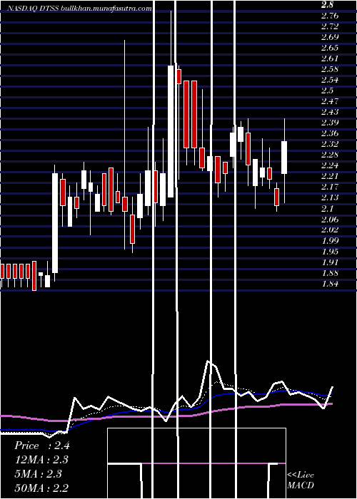  Daily chart DataseaInc