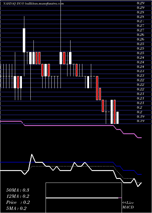  Daily chart FangddNetwork