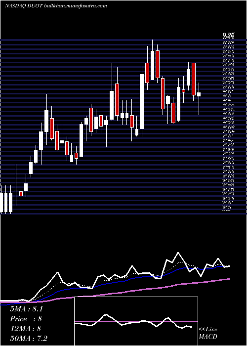  Daily chart DuosTechnologies