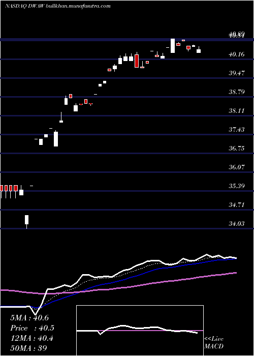  Daily chart AdvisorsharesFsm