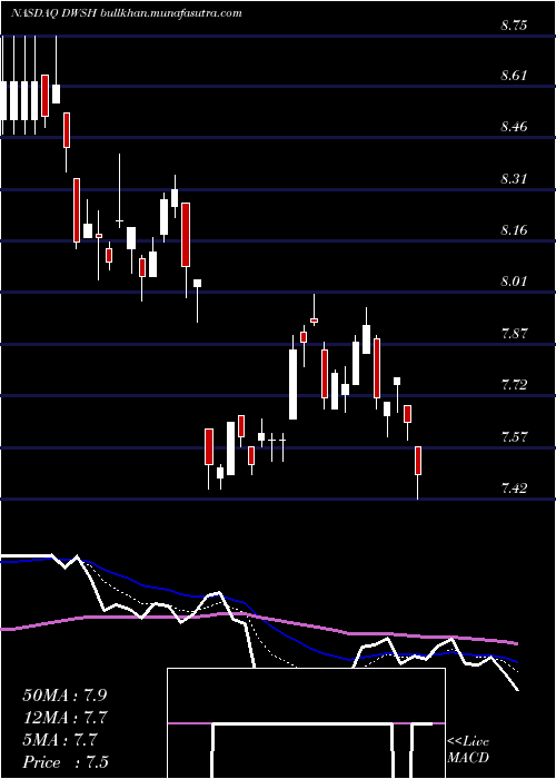  Daily chart AdvisorsharesDorsey