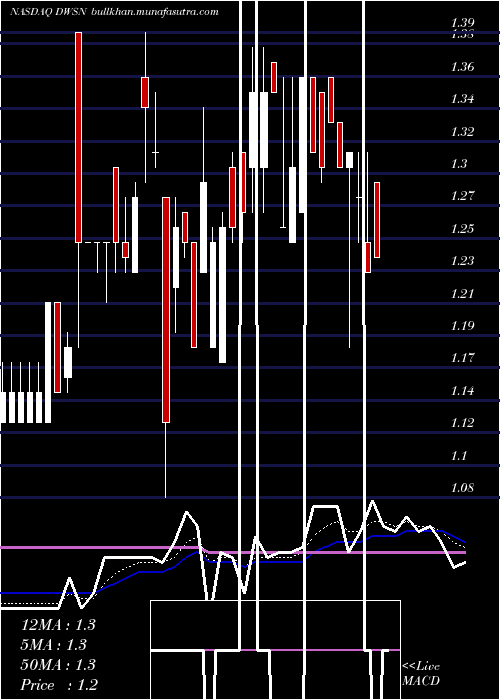  Daily chart DawsonGeophysical