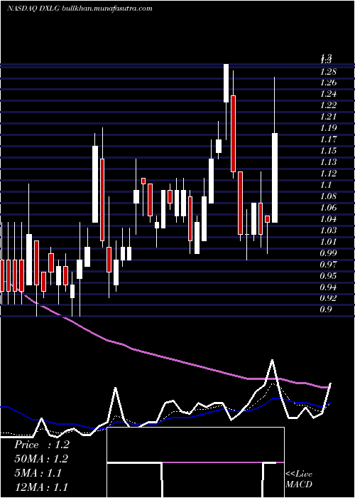  Daily chart DestinationXl