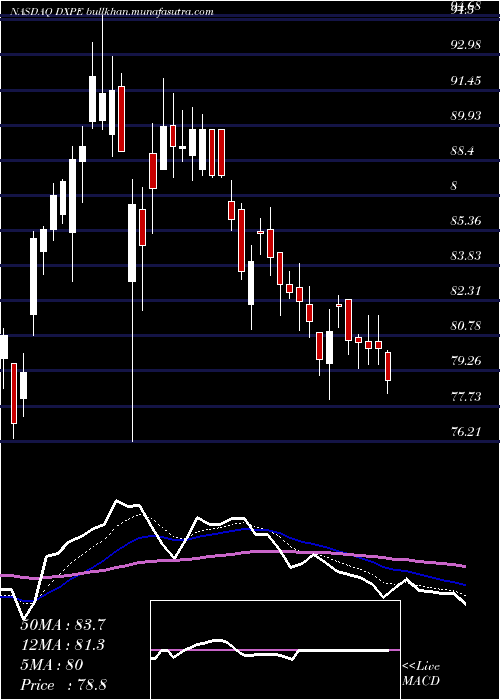  Daily chart DxpEnterprises