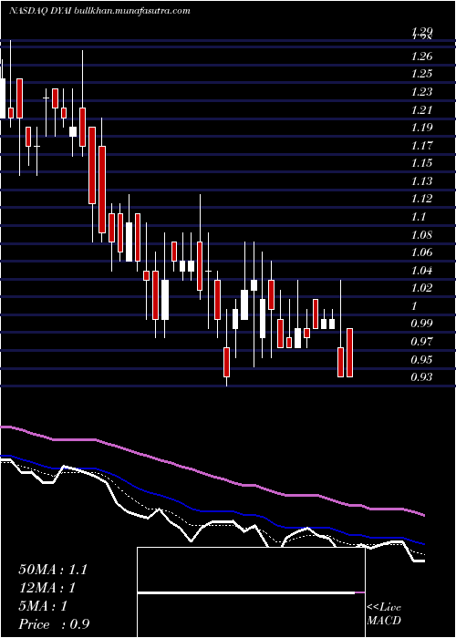  Daily chart DyadicInternational